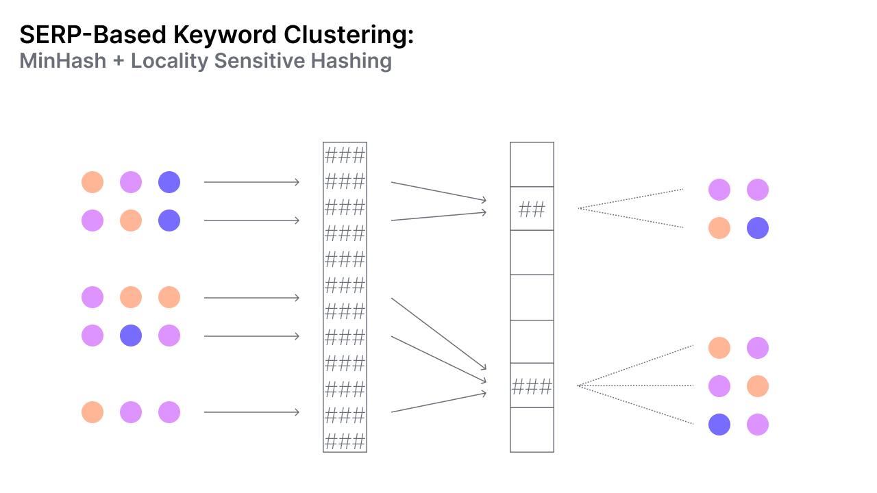 SERP-Based Keyword Clustering with MinHash and LSH