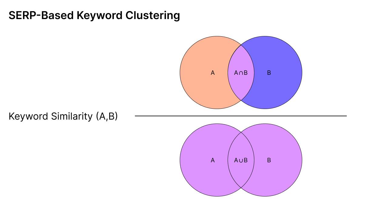 SERP-Based Keyword Clustering